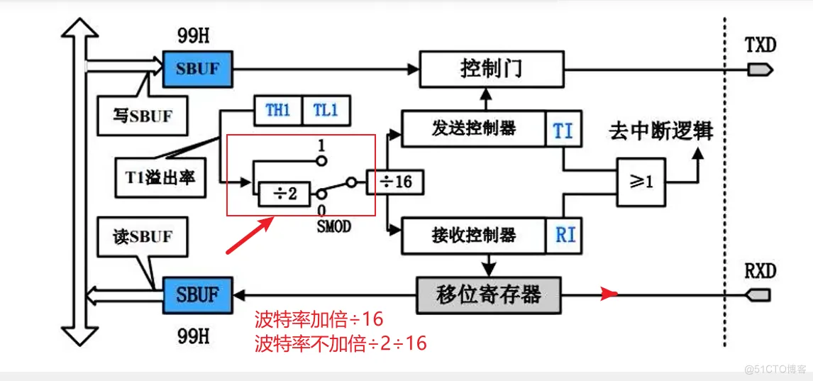 Proteus 8 C51单片机仿真_串口_波特率_26